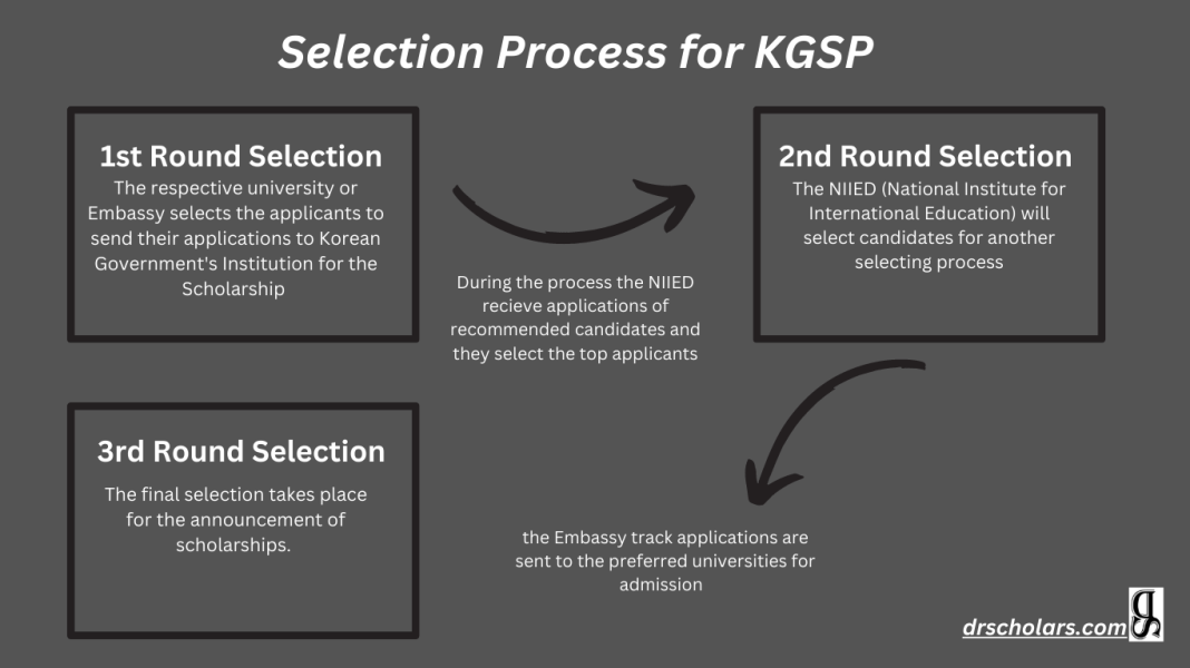 Korean Government Scholarship (KGSP) 2026-2027, UPDATED! - DR SCHOLARS