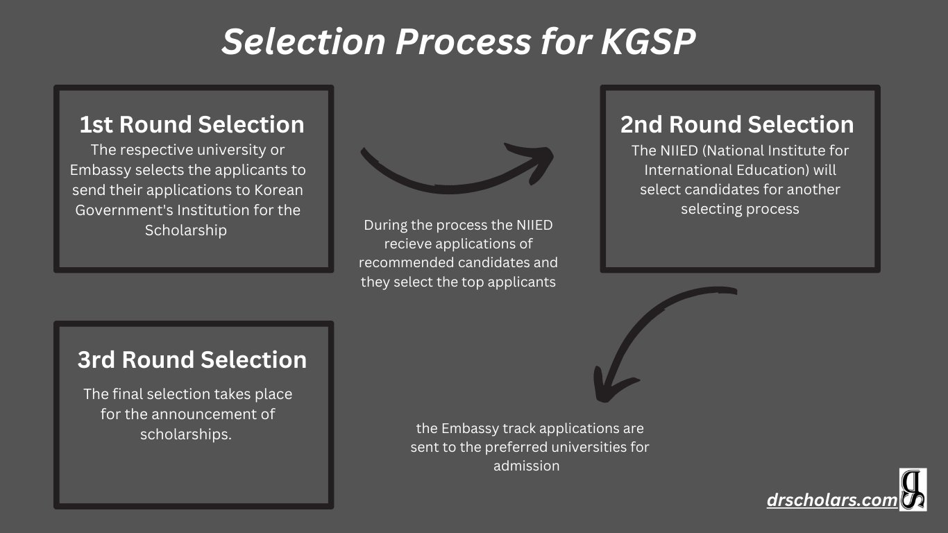 Selection-process-of-Korean-Government-Scholarship-GKSKGSPdrscholars-drscholars